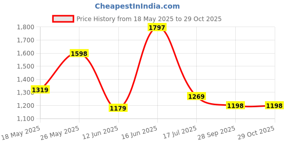 amazon.in lino perros Lino PerrosWomen Shoulder Bag lino perros Price History Graph from 18 May 2025 to 29 Oct 2025