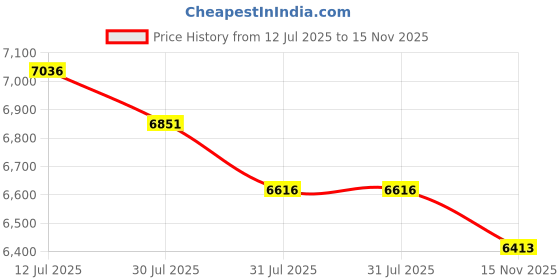 amazon.in linodes Unisex Leather Upper Jazz Shoe Slip-on for Women and Men's Dance Shoes linodes Price History Graph from 12 Jul 2025 to 15 Nov 2025