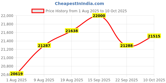 amazon.in LINOVISION 8 Ports Cloud Managed PoE Switch with 2 SFP Uplink, Full Gigabit Ports, 120W Built-in Power Supply, IEEE802.3af/at, Q-PoE and P-PoE Without Interruption Price History Graph from 1 Aug 2025 to 10 Oct 2025