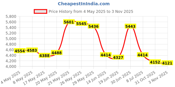 amazon.in Linrax M2 Metronome, Wood Price History Graph from 4 May 2025 to 3 Nov 2025