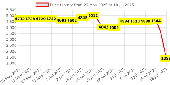 amazon.in Linseek HDMI Extender, HDMI Extender Over Cat5e/6 Up to164ft(50m),Extend 1080P@60Hz Video, Transmit Audio Video Synchronously, Support EDID Copy, POC,3D Function, Ultra HD Uncompressed Transmit Price History Graph from 25 May 2025 to 18 Jul 2025