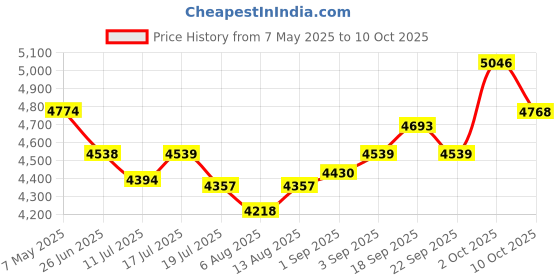amazon.in LinSeek HDMI Extender Over Single Cat5e/Cat6 /7 Cable Full HD Uncompressed Up to 165ft (50m) Support 1080p@60Hz,3D, EDID (Transmitter and Receiver) for Churches, Conference, Multimedia Home Theater linseek Price History Graph from 7 May 2025 to 10 Oct 2025