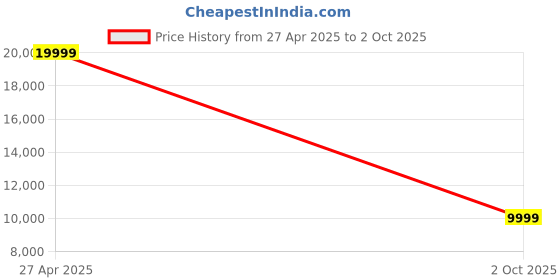 amazon.in rockrose Linshang Portable Solar Test Meter, Measure Side Windshield, Window Tint and Window Film Glass, Meter Tester UV IR Rejection Spectrum Tester IR 1400nm UV 365nm VL 380nm - 760nm Full wavelength (White) rockrose Price History Graph from 27 Apr 2025 to 2 Oct 2025