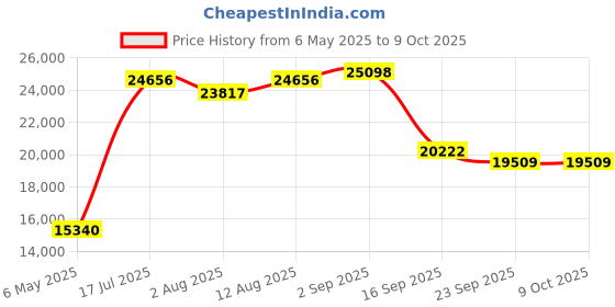amazon.in Linsoul Kiwi Ears Spark OWS Open Ear Wireless Earbuds, Bluetooth 5.2 Gaming Earbuds, with Silicone Earhook, 21H Playtime, Wireless Charging for Sports Workout Running Price History Graph from 6 May 2025 to 9 Oct 2025