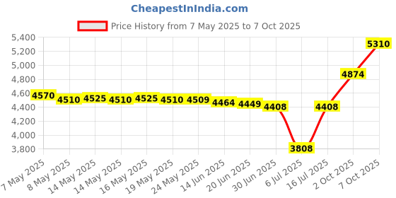 amazon.in Linsoul TANGZU Tang Sancai Matte Texture Straight Tooth Grooves Eartips for IEMs, in-Ear Earphone, Audiophile Musician (S+M+L-3pairs) linsoul Price History Graph from 7 May 2025 to 7 Oct 2025