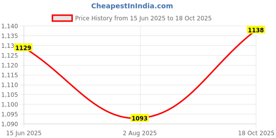 amazon.in LINSOUL TIN HiFi T2/T2 Pro Orginal Memory Foam Eartips, 3 Pairs Price History Graph from 15 Jun 2025 to 18 Oct 2025