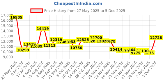 amazon.in Linsoul Tripowin GranVia Upgraded OFC High Purity Headphone Audio Replacement Cable (3.5mm Plug, Dual 3.5mm, 2m Length, Black) Price History Graph from 27 May 2025 to 5 Dec 2025