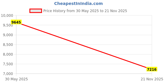 amazon.in Linsoul Tripowin Zonie IEM Cable, 2m Long Earbud Cable, 16 Core Silver Plated Earphone Cable, in Ear Monitor Cable for Kiwi Ears Cadenza Orchestra Lite KE4 Quartet Supermix 4 (2Pin) Price History Graph from 30 May 2025 to 21 Nov 2025