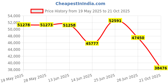 amazon.in LINSY LIVING 3 Inch California King Mattress Topper, Gel Infused Swirl Memory Foam, Bed Topper Cali King Size, Cooling Mattress Pad, CertiPUR-US Certified, CK Size linsy living Price History Graph from 19 May 2025 to 21 Oct 2025