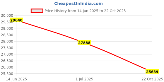 amazon.in LINSY LIVING 3 Inch Mattress Topper King, Cooling Gel Infused Swirl Memory Foam, Soft Mattress Topper for Firm Mattress, CertiPUR-US Certified Bed Topper, King Size linsy living Price History Graph from 14 Jun 2025 to 22 Oct 2025