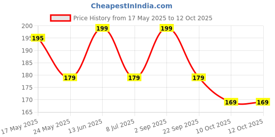 amazon.in Lint Eraser Pro - 1 PCS Double Sided Portable Lint Remover for Clothes & Carpet, Pet Hair Remover Price History Graph from 17 May 2025 to 11 Oct 2025
