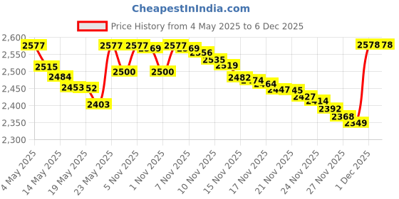 amazon.in lint Free Nail Wipes 1000pcs Price History Graph from 4 May 2025 to 5 Dec 2025