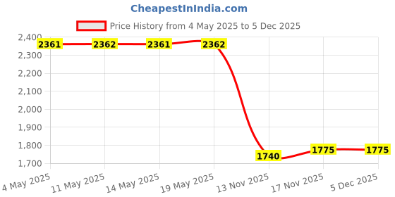 amazon.in Lint Free Nail Wipes, 1200Pcs Lint Free Wipes for Nails, Lint Wipes Absorbable Soft Gel Nail Polish Remover Cotton Pads, Lint-Free Non-Woven Fabric Nail Glue Wipes Lash Extension Glue Cleaning Wipes Price History Graph from 4 May 2025 to 5 Dec 2025