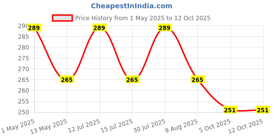 amazon.in Lint Remover with Handle, Protective Cover, and 2 Refills (120 Sheets) - Sticky Roller Brush for Clothes, Furniture, Carpet, Pet Fur, Dust, and Dirt Price History Graph from 1 May 2025 to 11 Oct 2025