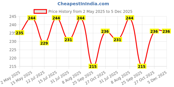 amazon.in Lint Rollers for Pet Hair Extra Sticky, Pet Hair Remover, 1 Handle with 5 Refills, 150 Total Sheets, Lint Roller Set Brush for Dog & Cat Hair Removal, Clothes, Furniture, Cars, Carpet Price History Graph from 2 May 2025 to 5 Dec 2025