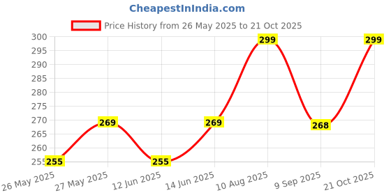 amazon.in Lint Rollers, Remover for Clothes, 1 Handle with 3 Refills, 180 Total Sheets, Lint Roller Set for Dog & Cat Hair Removal, Clothes, Furniture, Cars, Carpet Price History Graph from 26 May 2025 to 21 Oct 2025