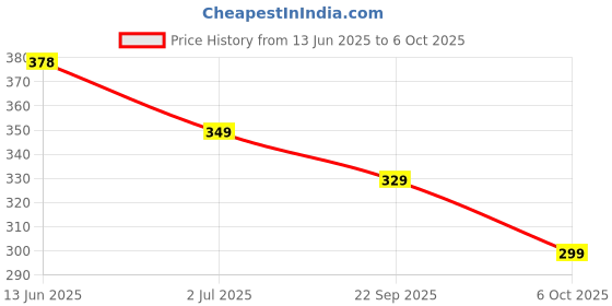 amazon.in Lint Rollers Set for Clothes Furniture, Clothing, Carpet, Pet Hair Removal and More, 1 Handle with 5 Refills, 180 Total Sheets Blue Price History Graph from 13 Jun 2025 to 6 Oct 2025