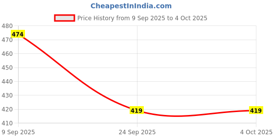 amazon.in linton taylor Bamboo Ankle Socks for Men and women | Unisex | Ultra-Soft Thin & Breathable | Odour Free Anti Bacterial | 5X Softer than Cotton | Size (UK 6-11) linton taylor Price History Graph from 9 Sep 2025 to 4 Oct 2025