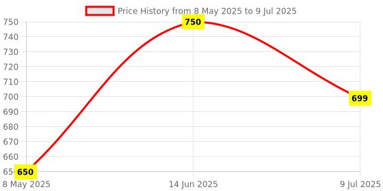 amazon.in generic Linux Commands - Gaming Mouse Pad, Large Desktop Mat with Quick Reference Guide, Black generic Price History Graph from 8 May 2025 to 9 Jul 2025