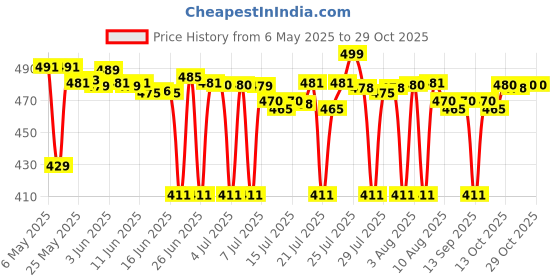 amazon.in linuxminopep LINUX MINOPEP Anti-Hairfall Shampoo (250ml) linuxminopep Price History Graph from 6 May 2025 to 29 Oct 2025