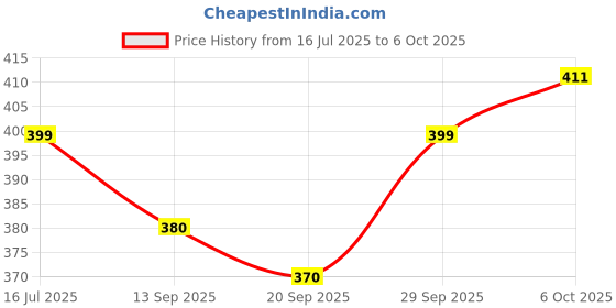 amazon.in LINUX Minopep Nourishing Hair and Scalp Conditioner (100gm) Price History Graph from 16 Jul 2025 to 6 Oct 2025