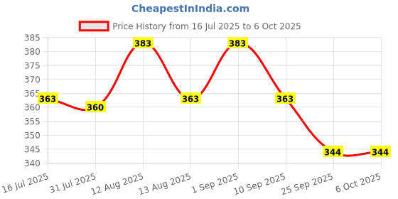 amazon.in Linux Mint 18.1 Cinnamon Desktop - 32-Bit 64-Bit Support - 2 Disc DVD Set - New Release Price History Graph from 16 Jul 2025 to 6 Oct 2025