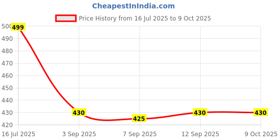 amazon.in LINUXMandisa Oily to Normal Skin Foam Face Wash, (100ml) Price History Graph from 16 Jul 2025 to 8 Oct 2025
