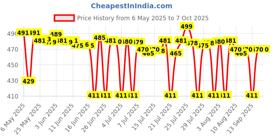 amazon.in linuxminopep LINUX MINOPEP Anti-Hairfall Shampoo (250ml) linuxminopep Price History Graph from 6 May 2025 to 7 Oct 2025