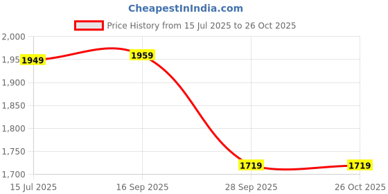 amazon.in caprese Linz Fashion Backpack for Women (Medium, Violet) caprese Price History Graph from 15 Jul 2025 to 24 Oct 2025