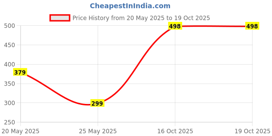 amazon.in adorn Lion Cub Face Shaped Rhinestone Brooch/Lapel Pin for Men (PAB1977PA) adorn Price History Graph from 20 May 2025 to 18 Oct 2025