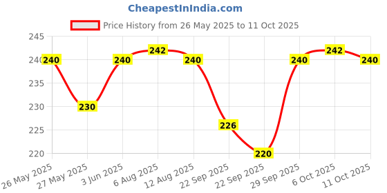 amazon.in Lion Dates Arabian Dried Seeded Dates 1kg - (Buy 500gms & Get 500gms FREE) Price History Graph from 26 May 2025 to 11 Oct 2025