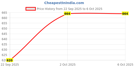 amazon.in Lion Dates Premium Fruit Squash Concentrate (700ml) – Grape, Pineapple, Mixed Fruit & Apple Flavors – Summer Drink Mix for Sharbat, Mocktails, Lemonade – Refreshing Iftar & Party Beverage – Free Glass Included" Price History Graph from 22 Sep 2025 to 2 Oct 2025