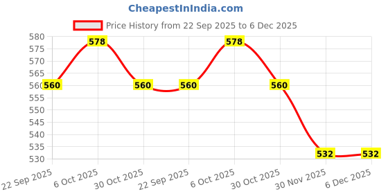 amazon.in Lion Dates Premium Sukkari Dates, 1kg - Sweet, Soft, Moist, 100% Natural, No Added Sugar, High Fiber, Nutrient-Rich, Snack, Energy Boost, Fresh Quality (1000g) Price History Graph from 22 Sep 2025 to 5 Dec 2025