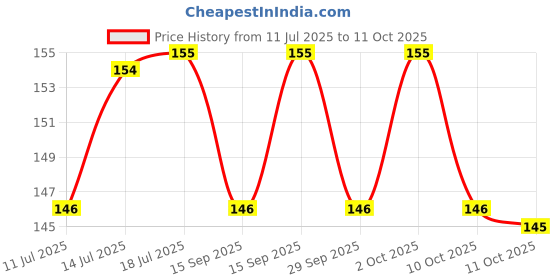 amazon.in Lion Deseeded Dates Refill, Dried,Pouch, 500gram Fresh (Pack of 1) Price History Graph from 11 Jul 2025 to 10 Oct 2025