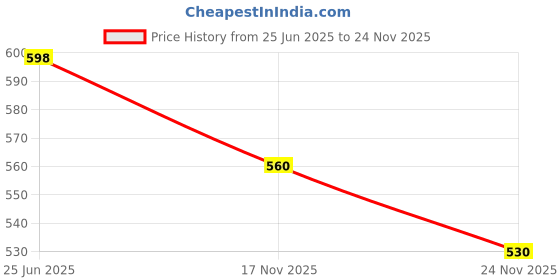 amazon.in Lion Desert King Dates 1kg Pack - Lion dates - Omani dates - Fardh dates - khajoor or khajur dry fruits Price History Graph from 25 Jun 2025 to 24 Nov 2025