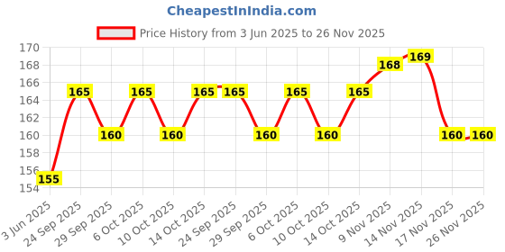 amazon.in LION Dindayal Churna -Pack of 2 x 100GM lion Price History Graph from 3 Jun 2025 to 26 Nov 2025