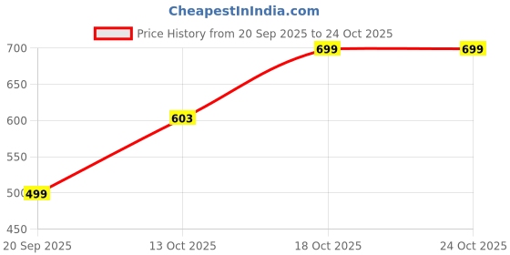amazon.in srimathi jewellers Lion face panchaloha ring | Lion face Panchaloha Impon rings for men | Lion face panchaloha ring for unisex (26) srimathi jewellers Price History Graph from 20 Sep 2025 to 23 Oct 2025