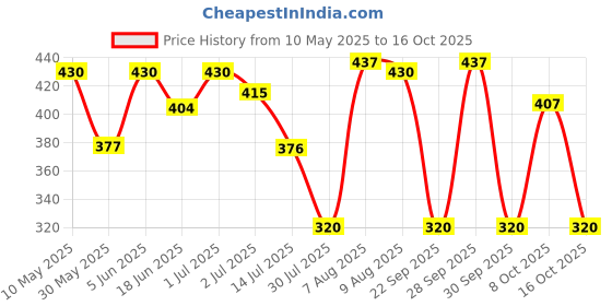 amazon.in mahi Lion Face-Shaped Crystal Stone Studded Brooch/Lapel Pin for Men (PABP1101080PR) mahi Price History Graph from 10 May 2025 to 16 Oct 2025