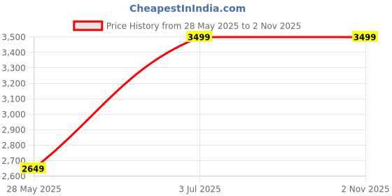amazon.in Lion Industries Seating Furniture Folding Cotton Study Chair with Strong Square Handle + Free 6mm pad for Laptop and Reading (Multicolour). Price History Graph from 28 May 2025 to 1 Nov 2025