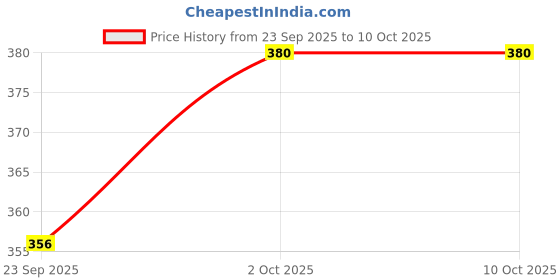 amazon.in Lion Kimjo Dates 800g (pack of 2 x400) – Premium Natural Wet Dates, Rich in Fiber, Zero Cholesterol Price History Graph from 23 Sep 2025 to 9 Oct 2025