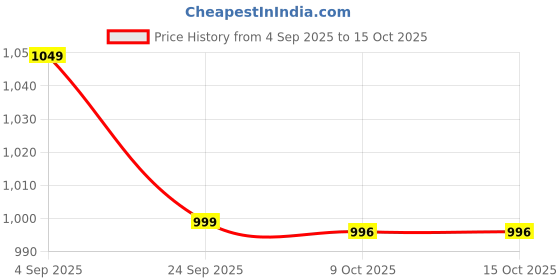 amazon.in the souled store Lion King: Hakuna Vibes Men and Boys Short Sleeves Collared Neck Button Front Yellow All Over Printed Oversized Fit Cotton Holiday Shirts the souled store Price History Graph from 4 Sep 2025 to 15 Oct 2025
