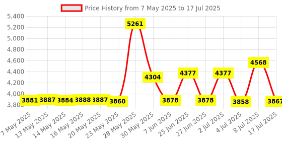 amazon.in Lion Pro-Line Heavy Duty Hand-Held Tally Counter, 1 Tally Counter (103) lion Price History Graph from 7 May 2025 to 17 Jul 2025