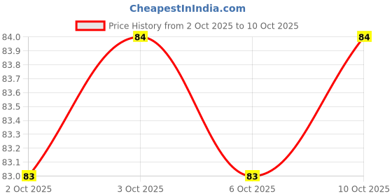 amazon.in LION Rasayan Churna, 100 g Price History Graph from 2 Oct 2025 to 6 Oct 2025