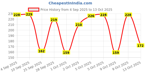 amazon.in Lion Rasayan Churna, 100g (Pack Of 3) Price History Graph from 4 Sep 2025 to 13 Oct 2025