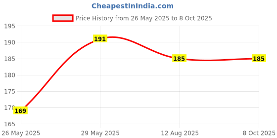 amazon.in Lion Seeded Dates Frozen, 500Gm Refill lion Price History Graph from 26 May 2025 to 8 Oct 2025
