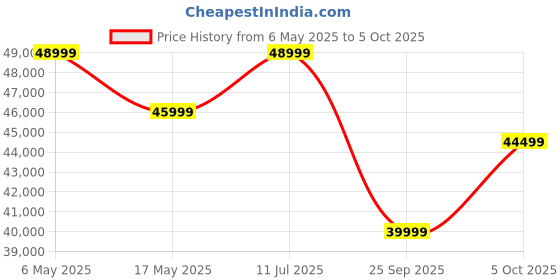 amazon.in LION Sugarcane Juicer Machine - 3 Roller Mechanism Single Phase | 0.5 HP Motor | 400W Price History Graph from 6 May 2025 to 5 Oct 2025
