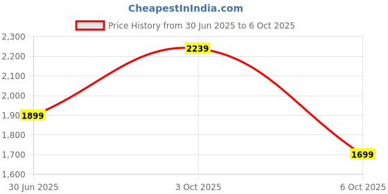 amazon.in Lionbolt Sandwich Maker, Waffle Maker & Sandwich Grill With Fixed Non Stick Plates Price History Graph from 30 Jun 2025 to 6 Oct 2025