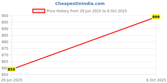 amazon.in Lionbolt Stylish, Lightweight and Comfortable On-Ear Bluetooth Wireless Headphone with Inbuilt crophone, FM & SD Card Support and Handsfree Calling for All Smartphone Price History Graph from 29 Jun 2025 to 6 Oct 2025