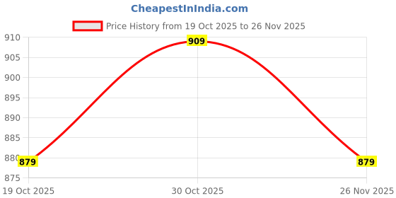 amazon.in LIONBOLT True Wireless TWS4 Bluetooth Version V5.0 Headset Earphone with c Charging Case and Touch Control Earbuds Compatible for All Smartpho Mobile Price History Graph from 19 Oct 2025 to 26 Nov 2025