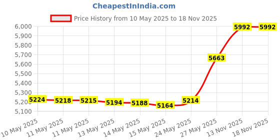 amazon.in Lionel FasTrack Electric O Gauge, 10" Straight Track, 4-Pack Price History Graph from 10 May 2025 to 18 Nov 2025